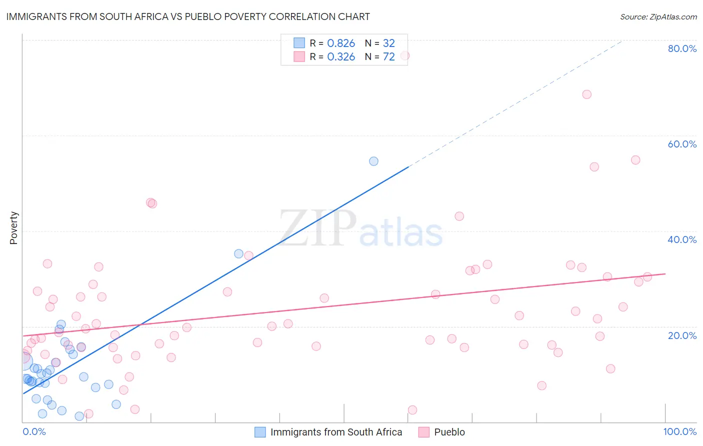 Immigrants from South Africa vs Pueblo Poverty