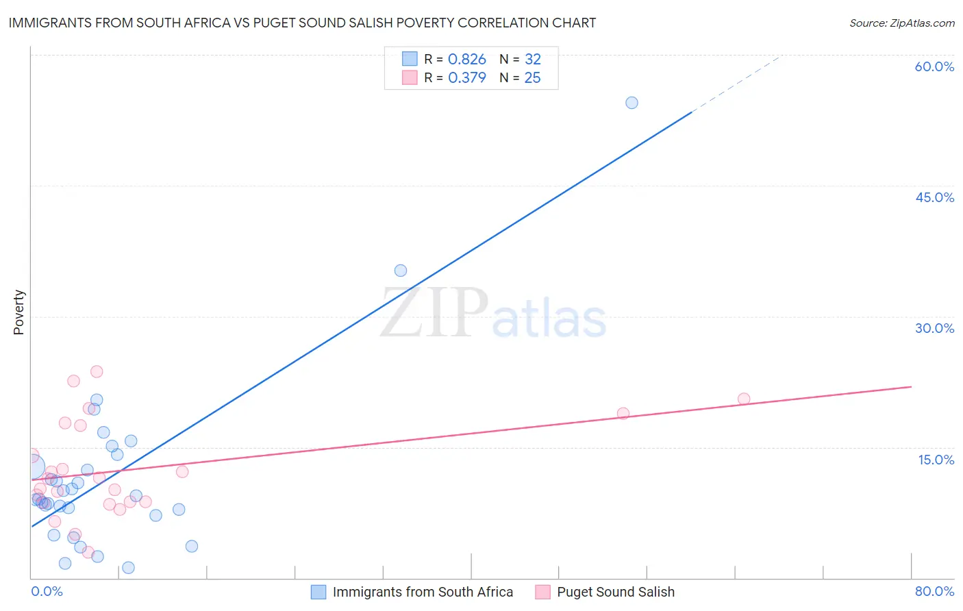 Immigrants from South Africa vs Puget Sound Salish Poverty