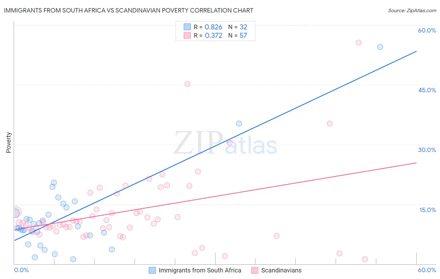 Immigrants from South Africa vs Scandinavian Poverty