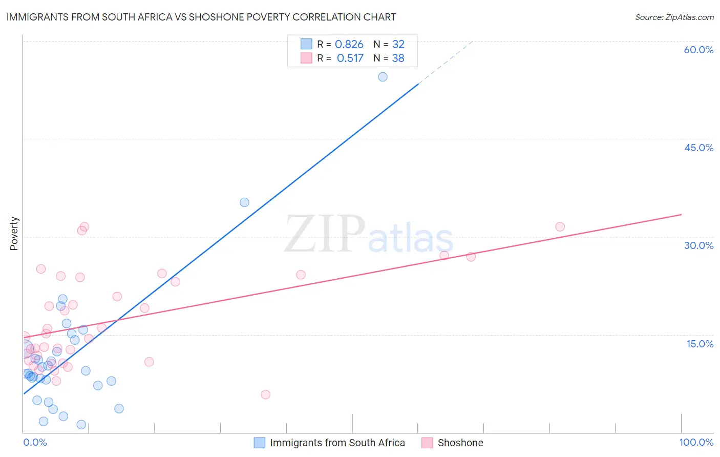 Immigrants from South Africa vs Shoshone Poverty