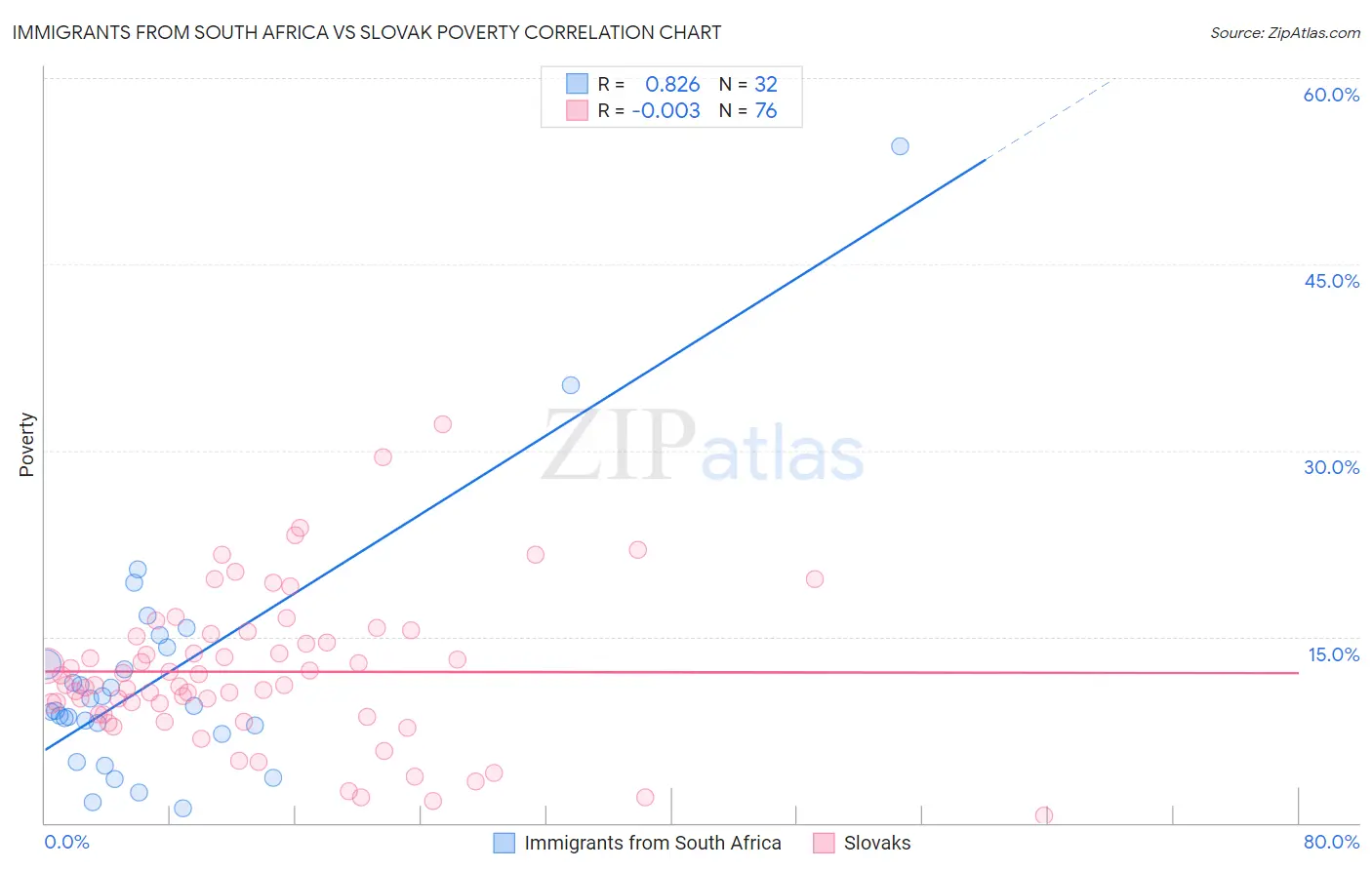 Immigrants from South Africa vs Slovak Poverty