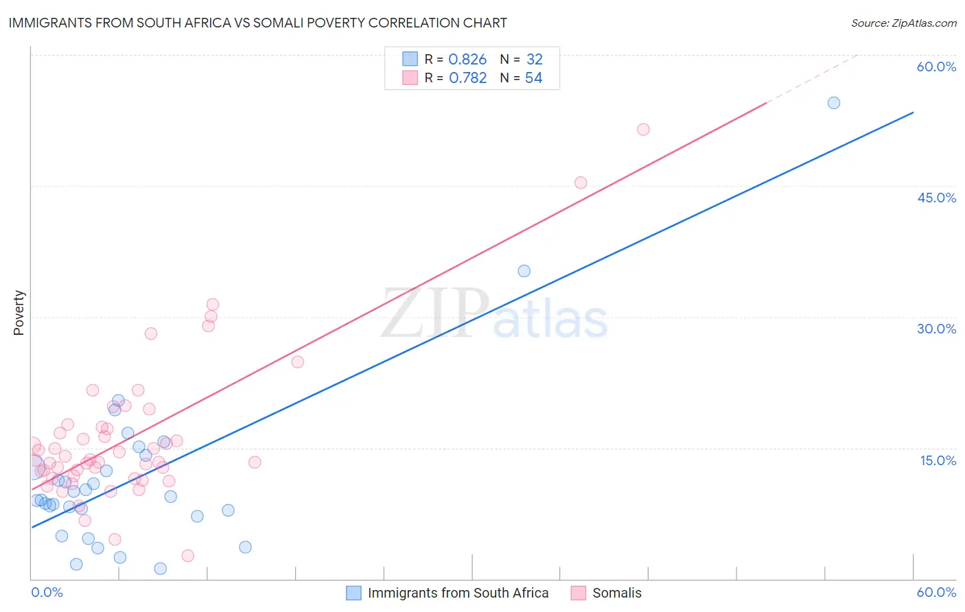 Immigrants from South Africa vs Somali Poverty