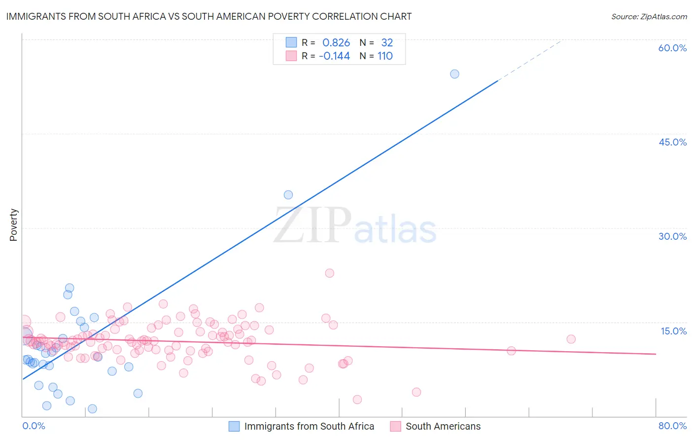 Immigrants from South Africa vs South American Poverty