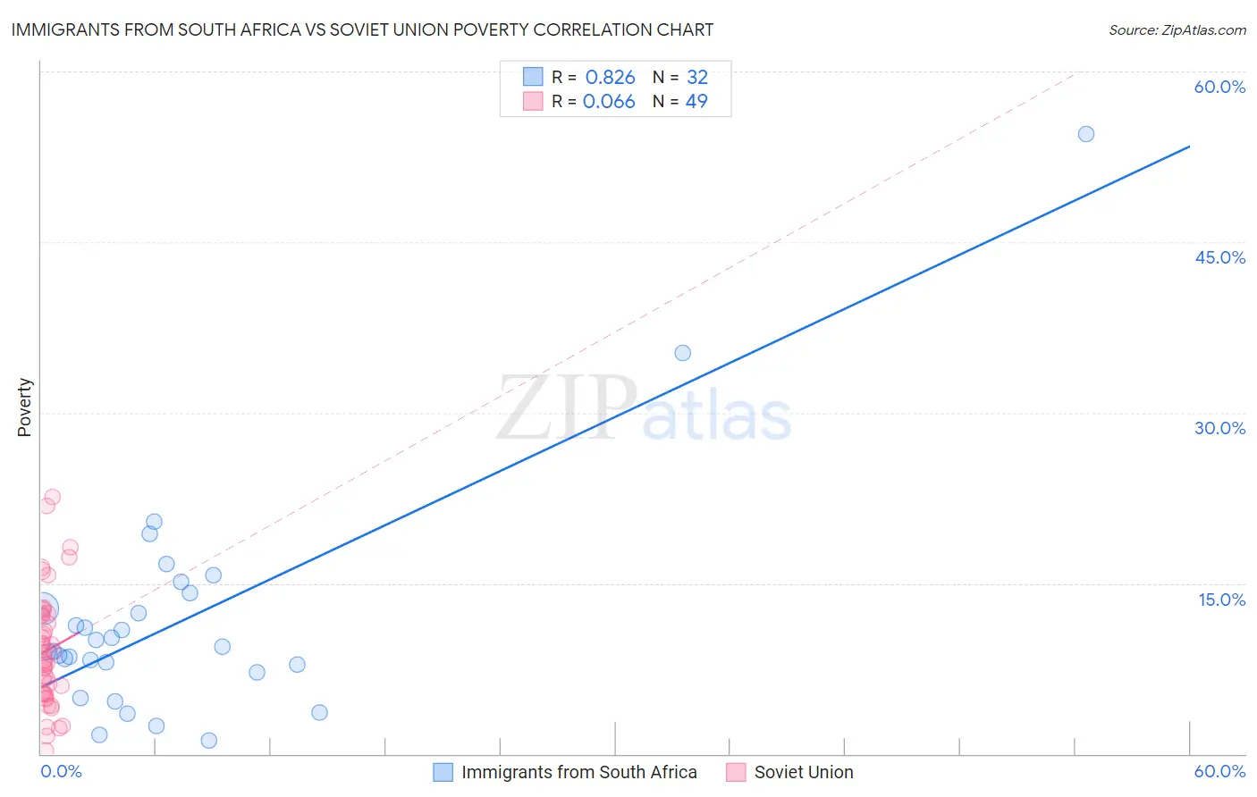 Immigrants from South Africa vs Soviet Union Poverty