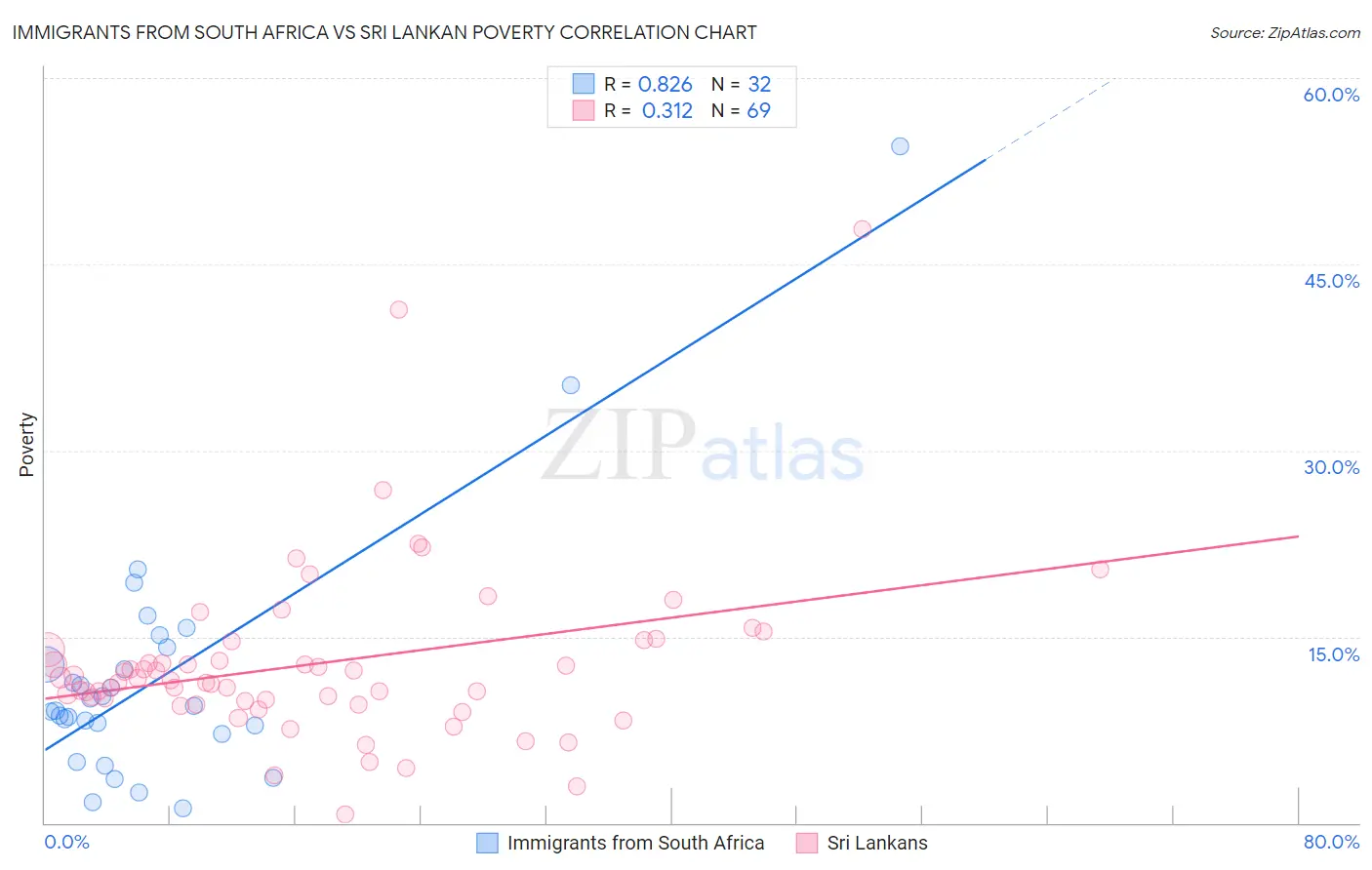 Immigrants from South Africa vs Sri Lankan Poverty