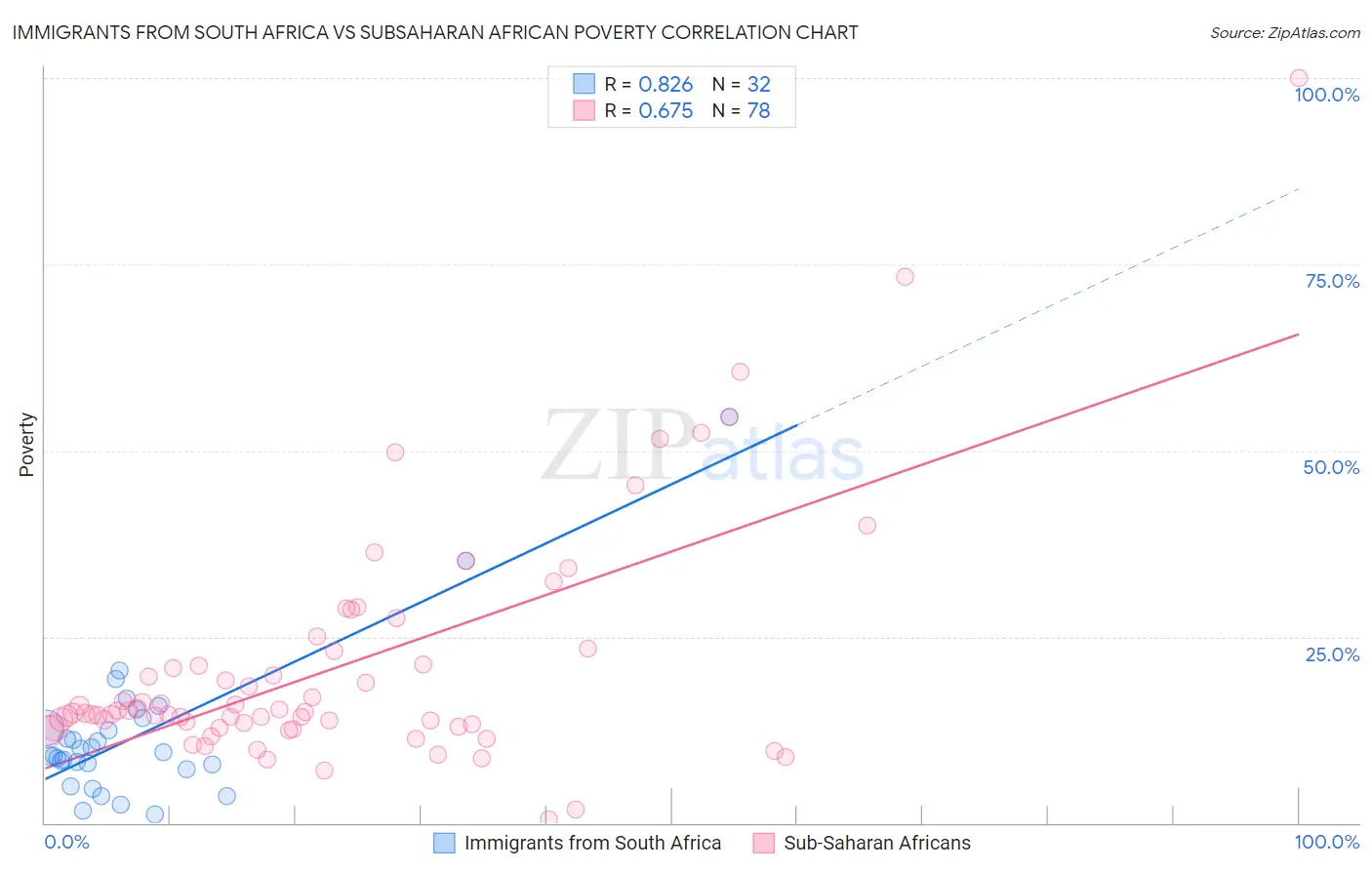 Immigrants from South Africa vs Subsaharan African Poverty
