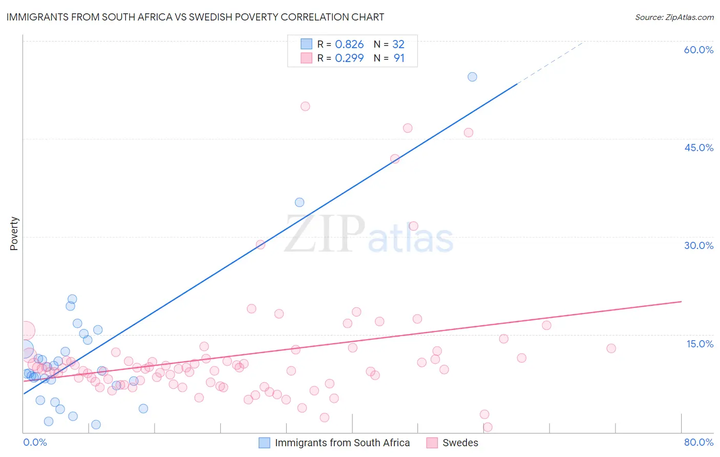 Immigrants from South Africa vs Swedish Poverty