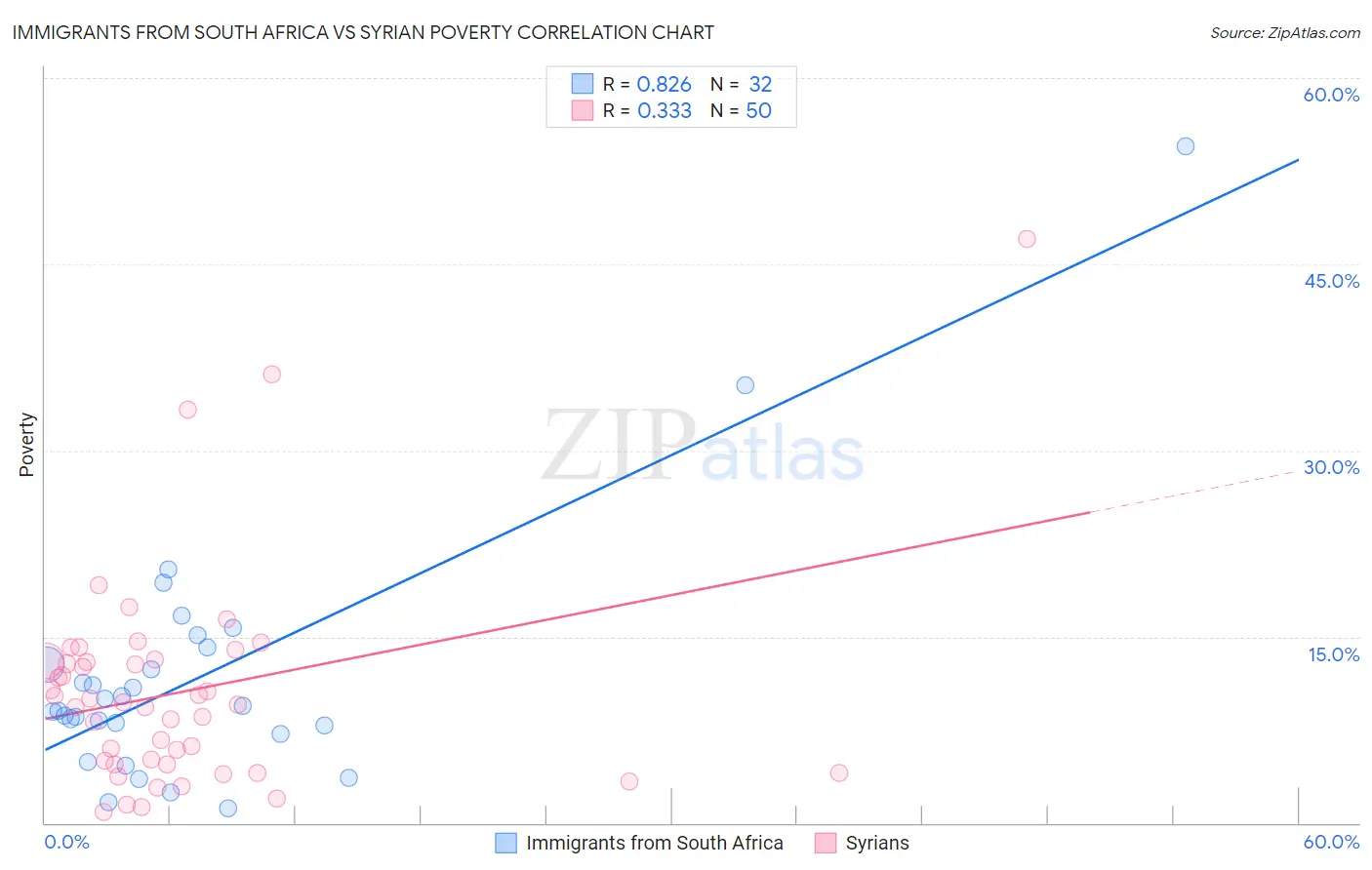 Immigrants from South Africa vs Syrian Poverty