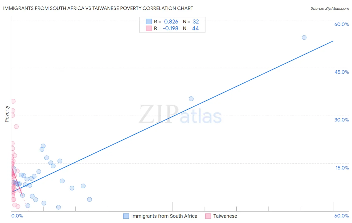 Immigrants from South Africa vs Taiwanese Poverty