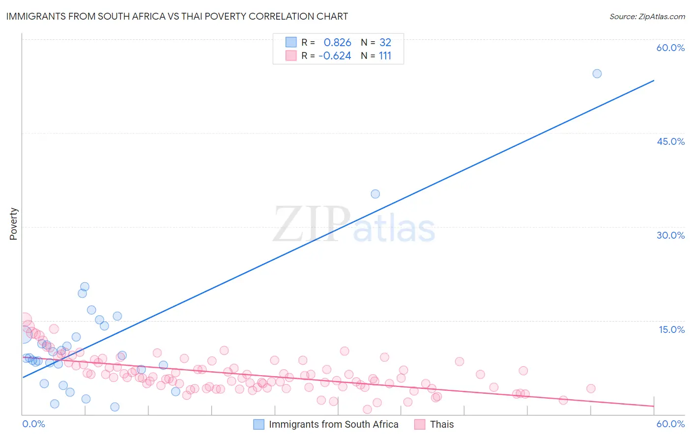 Immigrants from South Africa vs Thai Poverty