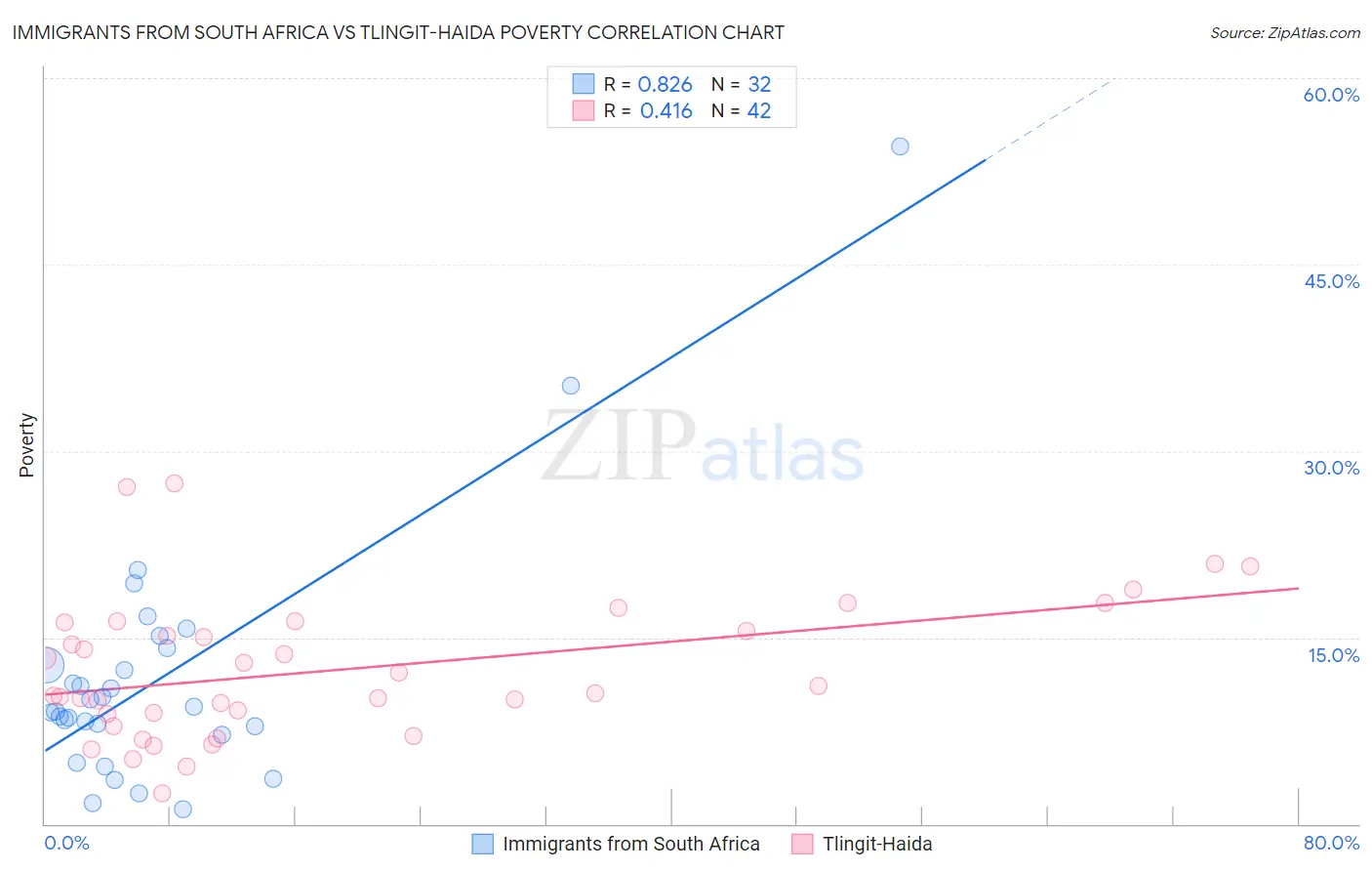 Immigrants from South Africa vs Tlingit-Haida Poverty