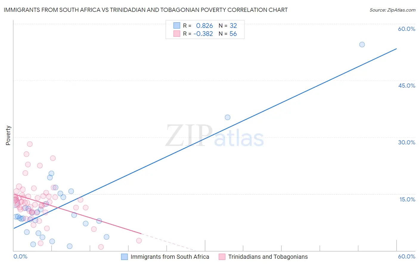 Immigrants from South Africa vs Trinidadian and Tobagonian Poverty