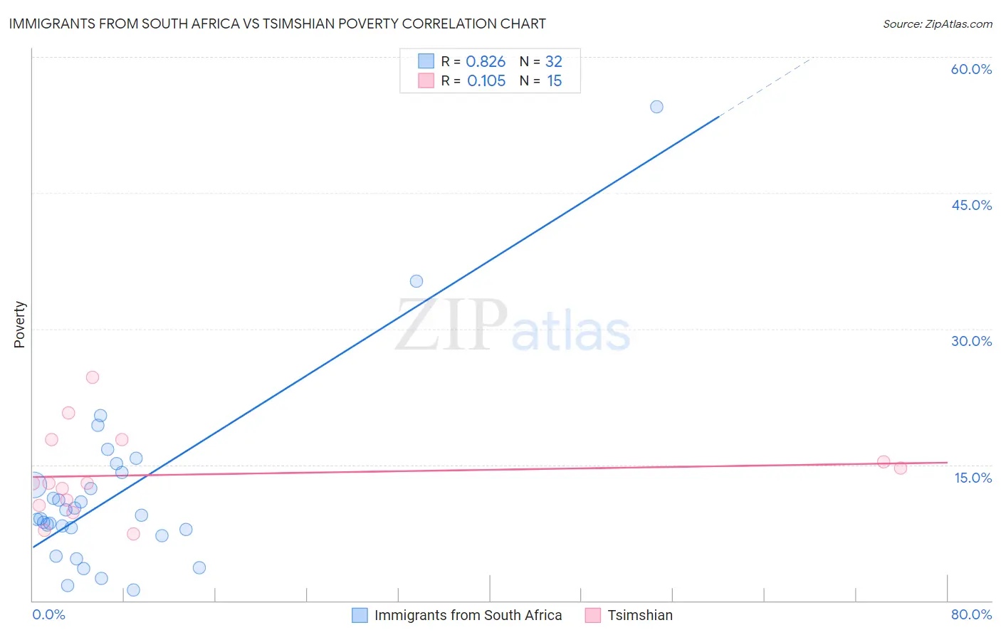 Immigrants from South Africa vs Tsimshian Poverty