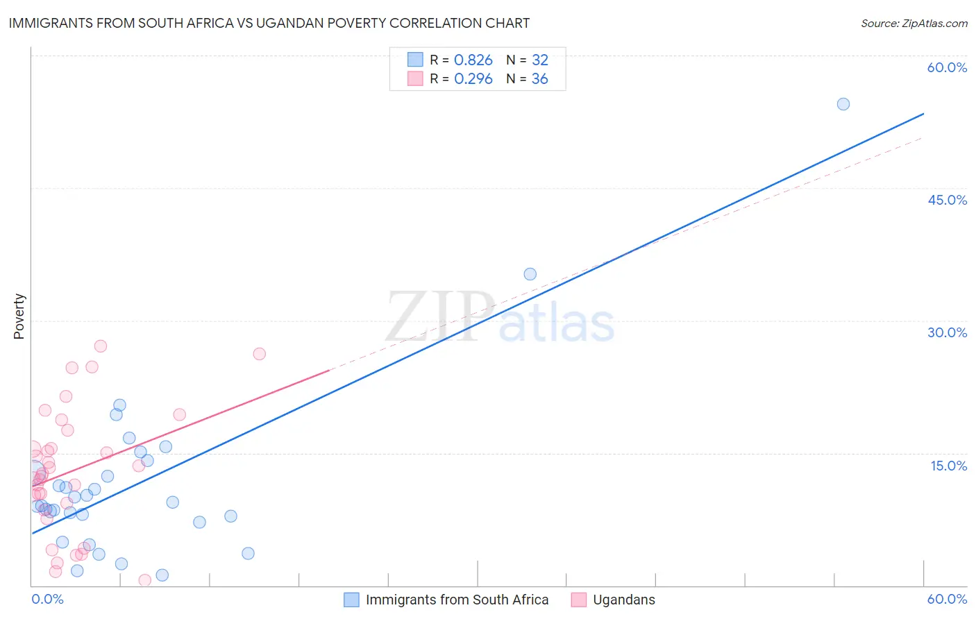 Immigrants from South Africa vs Ugandan Poverty