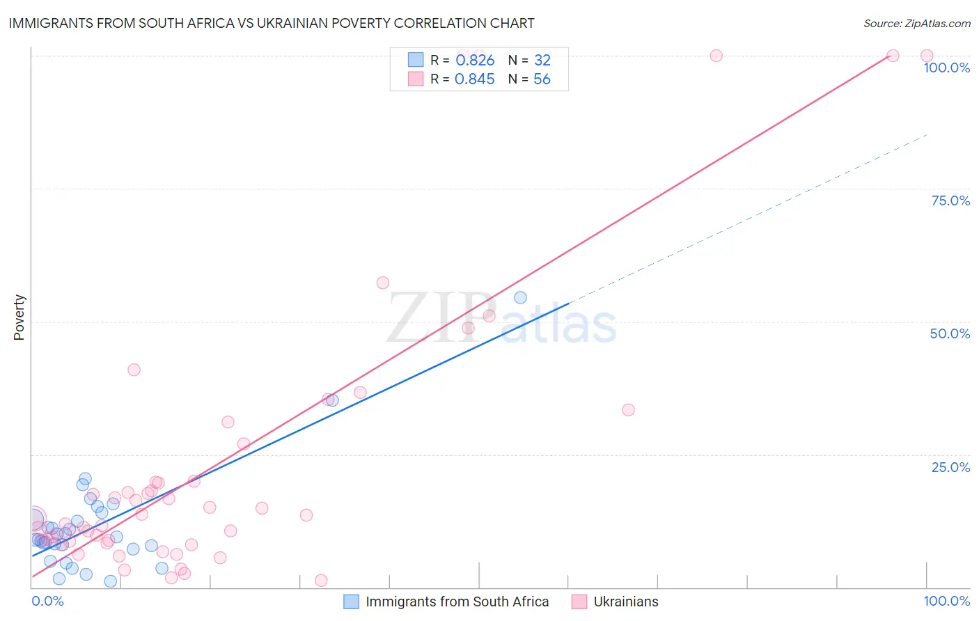 Immigrants from South Africa vs Ukrainian Poverty