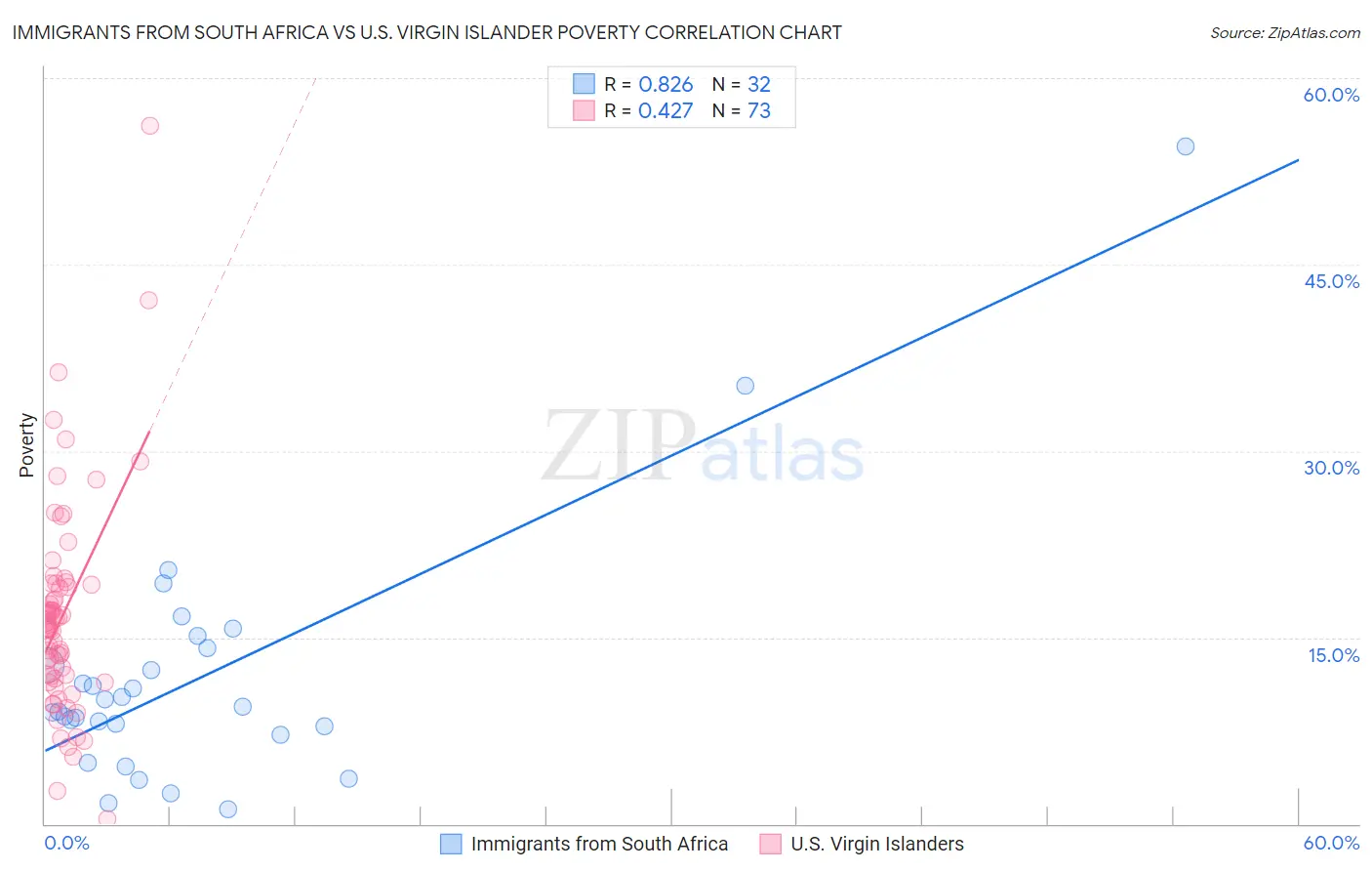 Immigrants from South Africa vs U.S. Virgin Islander Poverty