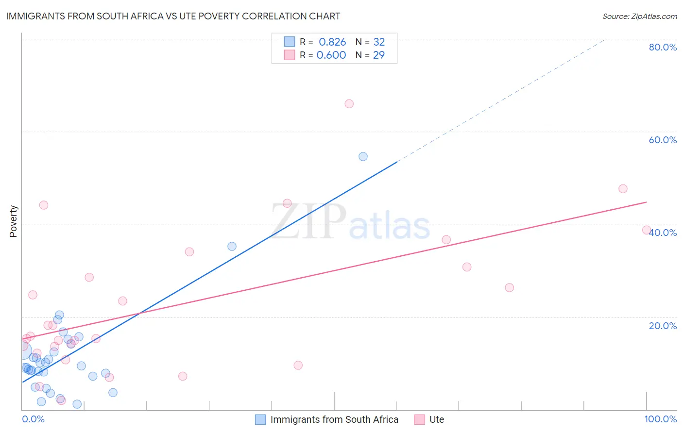 Immigrants from South Africa vs Ute Poverty