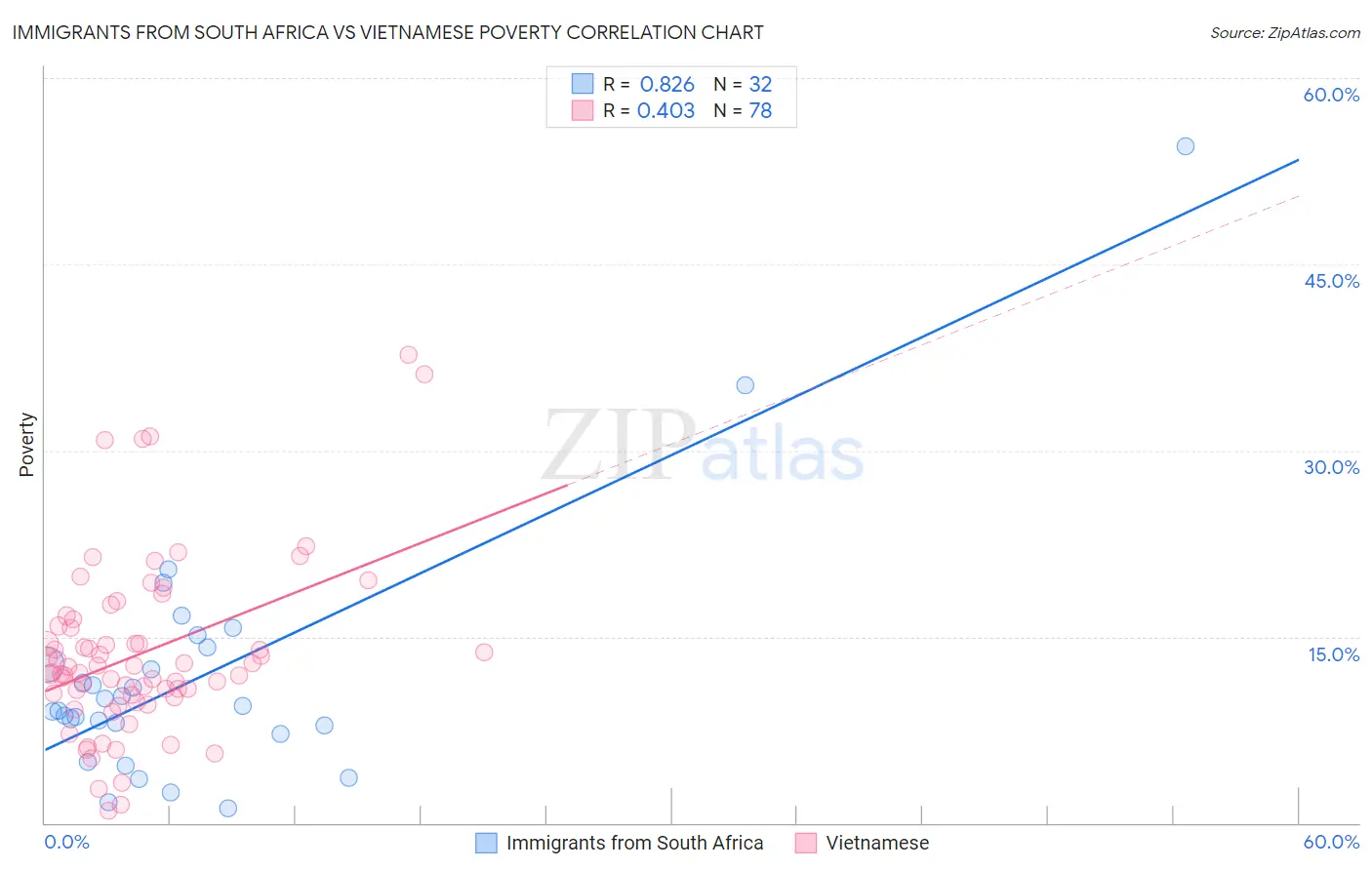 Immigrants from South Africa vs Vietnamese Poverty