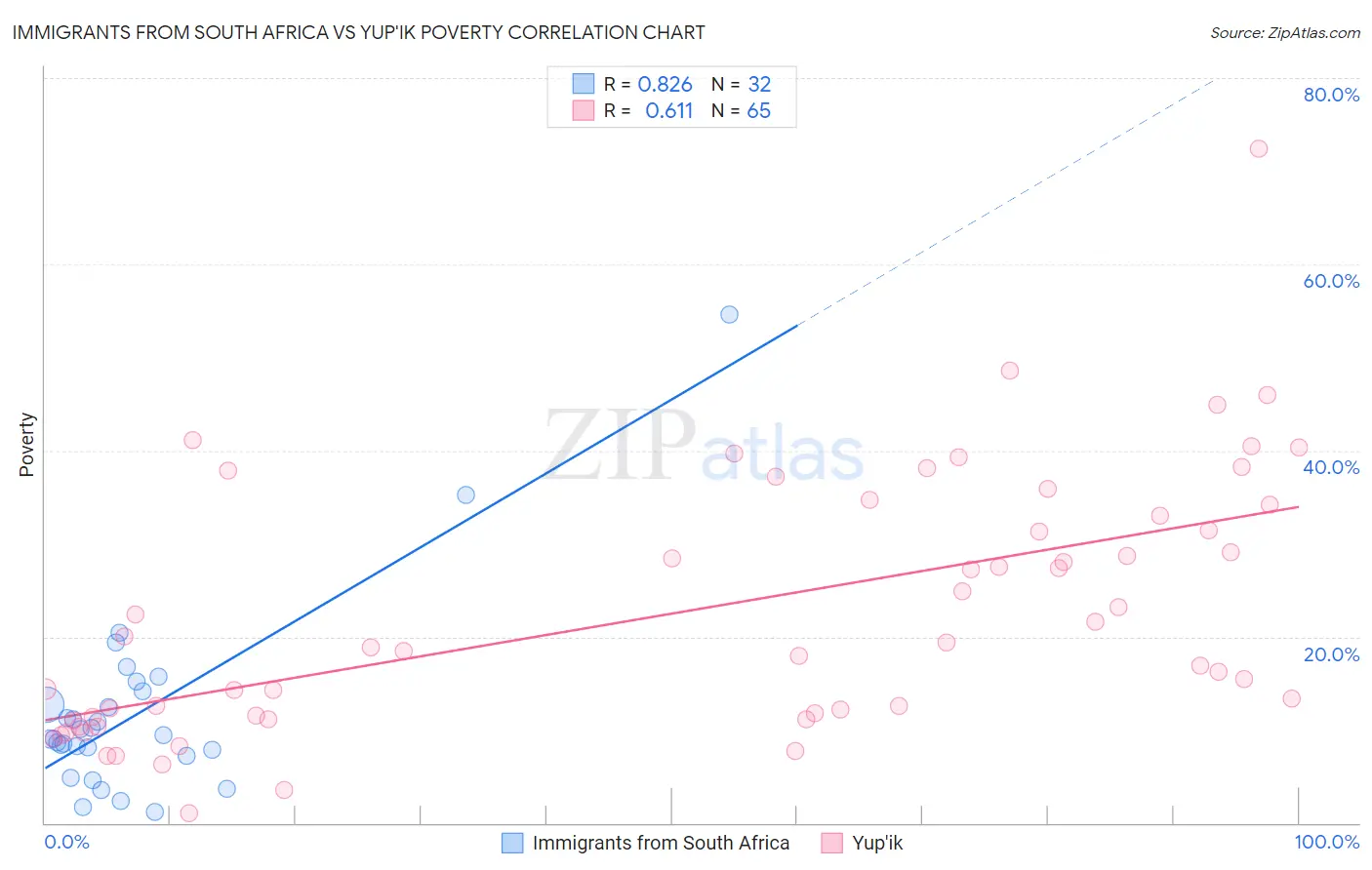 Immigrants from South Africa vs Yup'ik Poverty