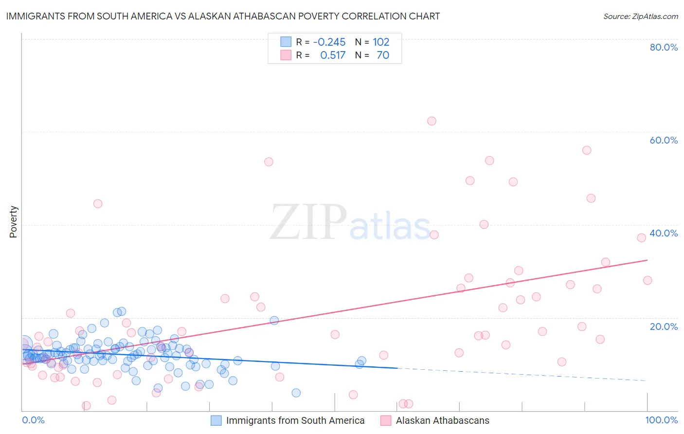 Immigrants from South America vs Alaskan Athabascan Poverty