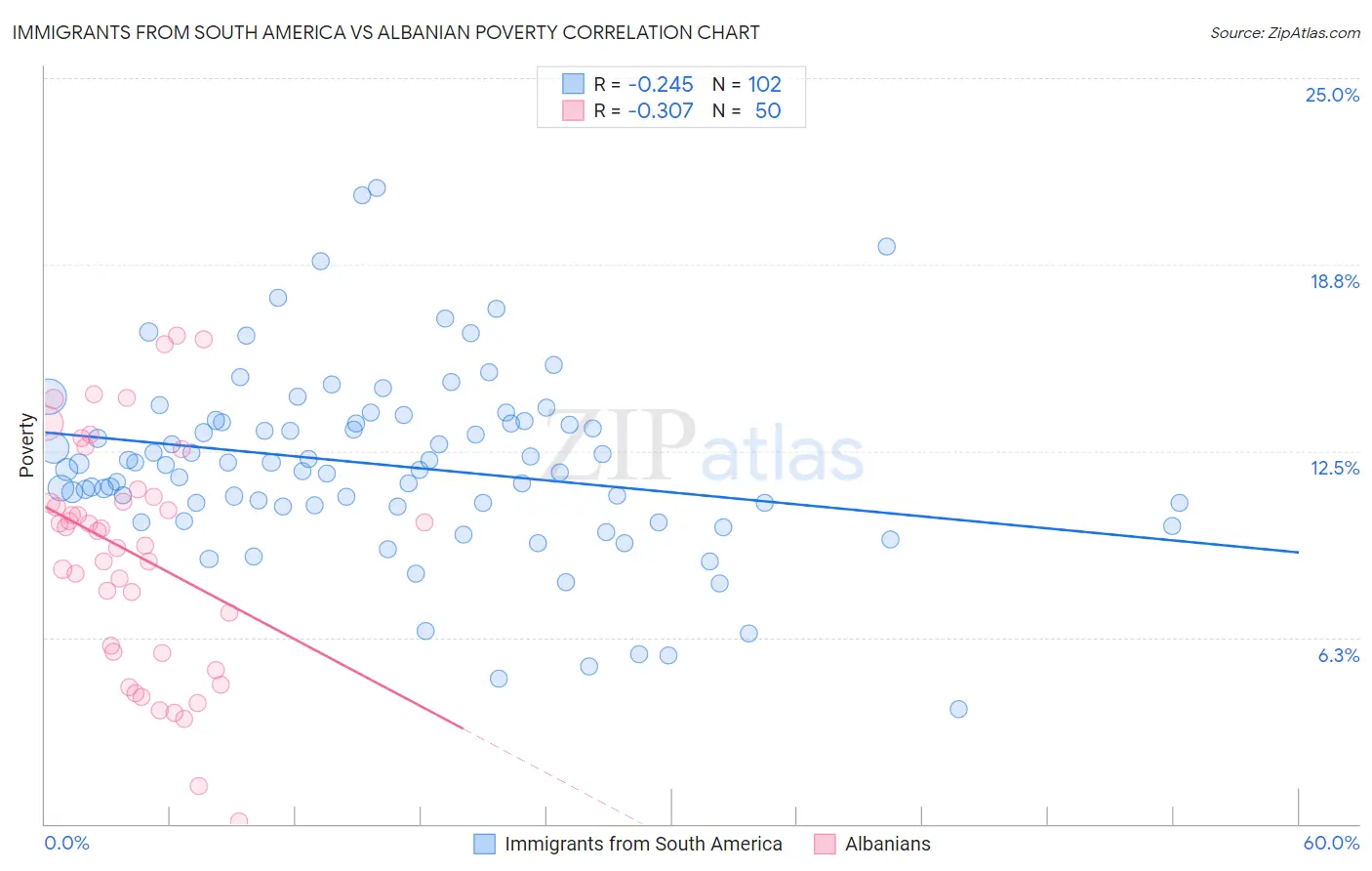 Immigrants from South America vs Albanian Poverty