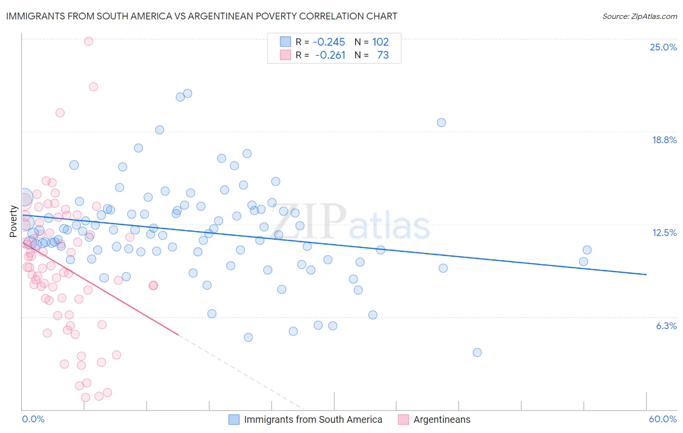 Immigrants from South America vs Argentinean Poverty