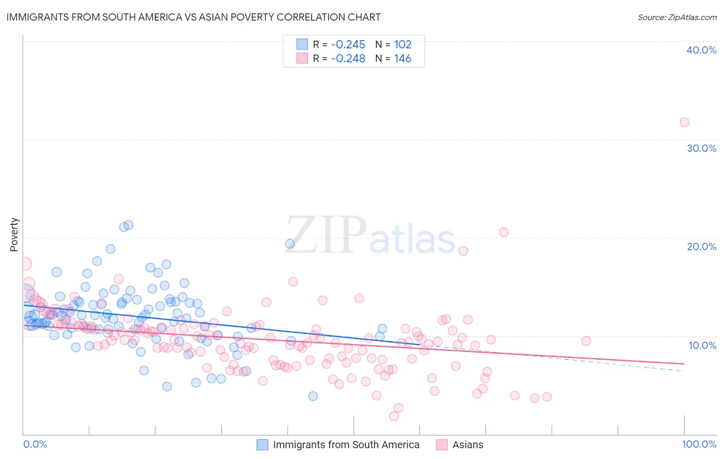 Immigrants from South America vs Asian Poverty