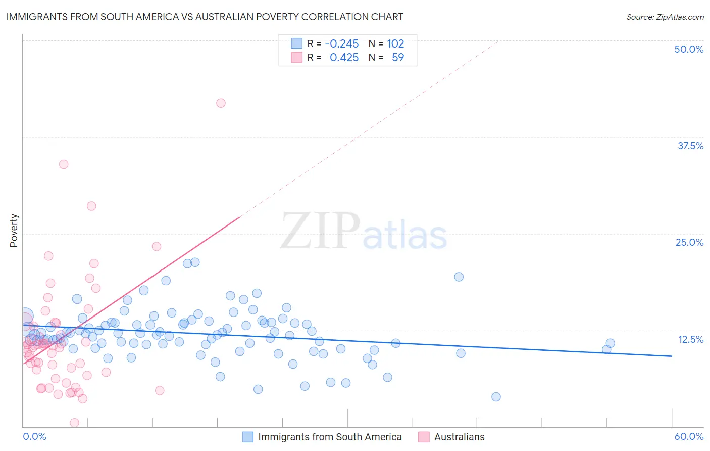 Immigrants from South America vs Australian Poverty