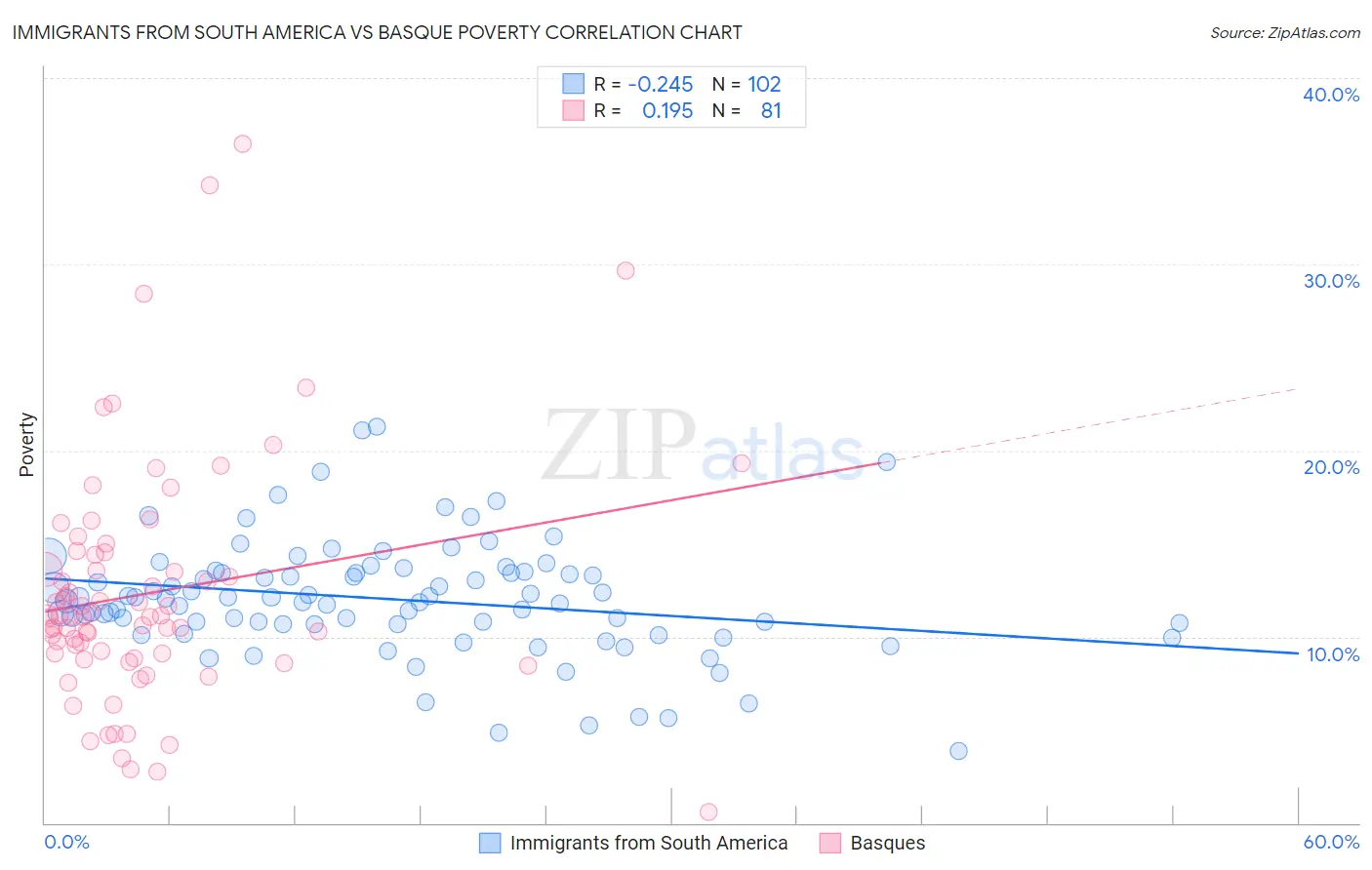 Immigrants from South America vs Basque Poverty