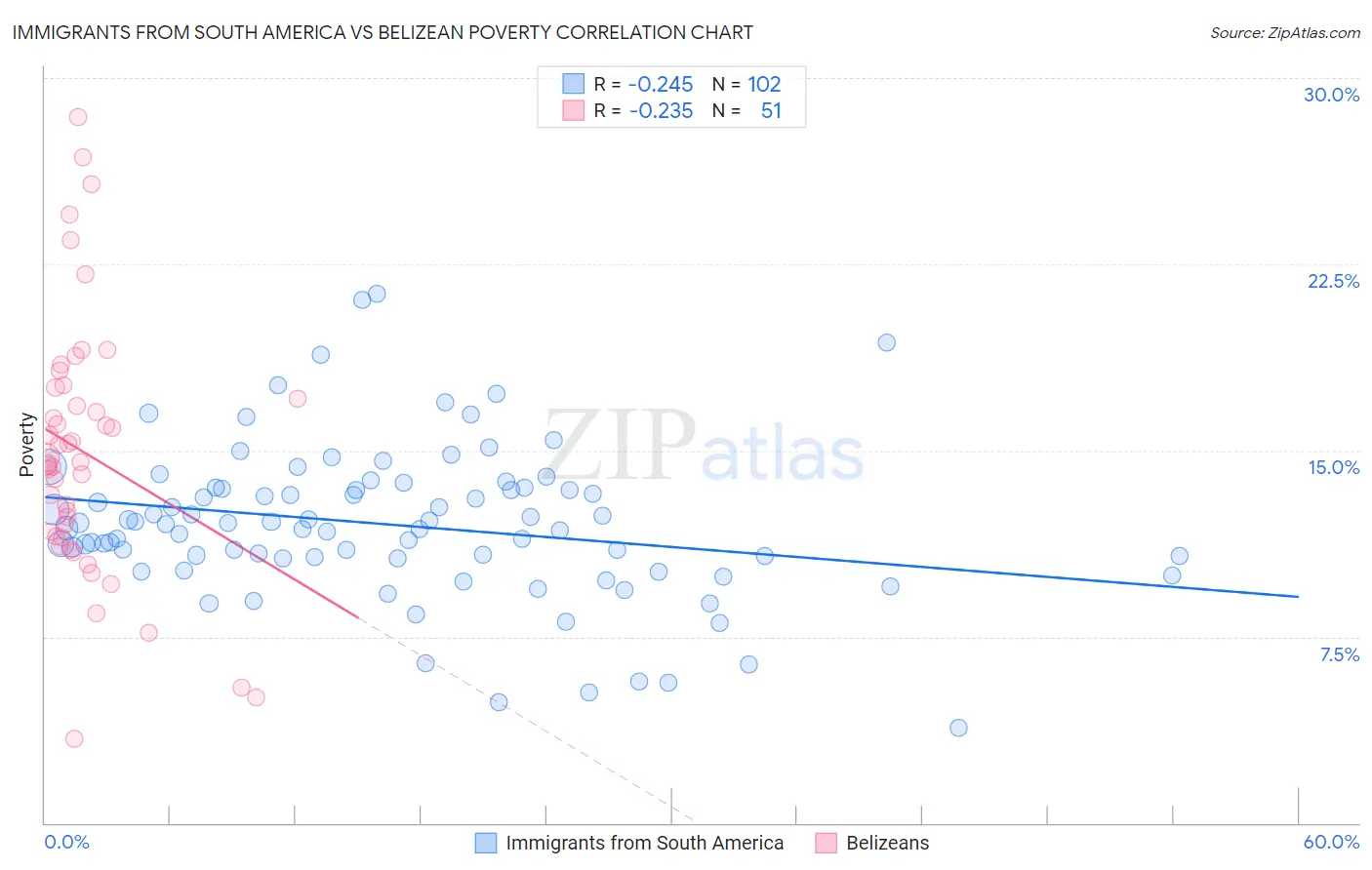 Immigrants from South America vs Belizean Poverty