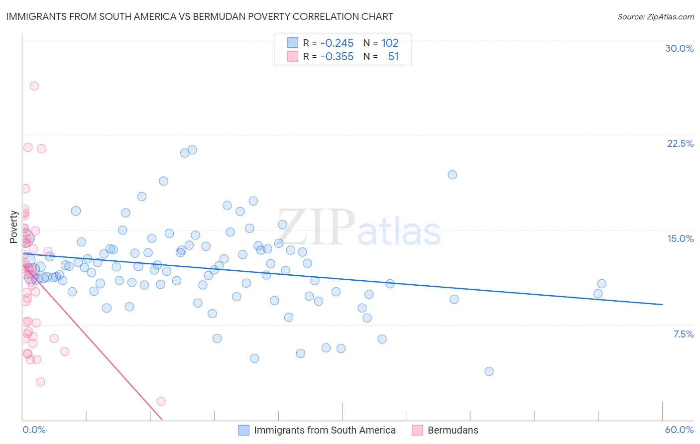 Immigrants from South America vs Bermudan Poverty