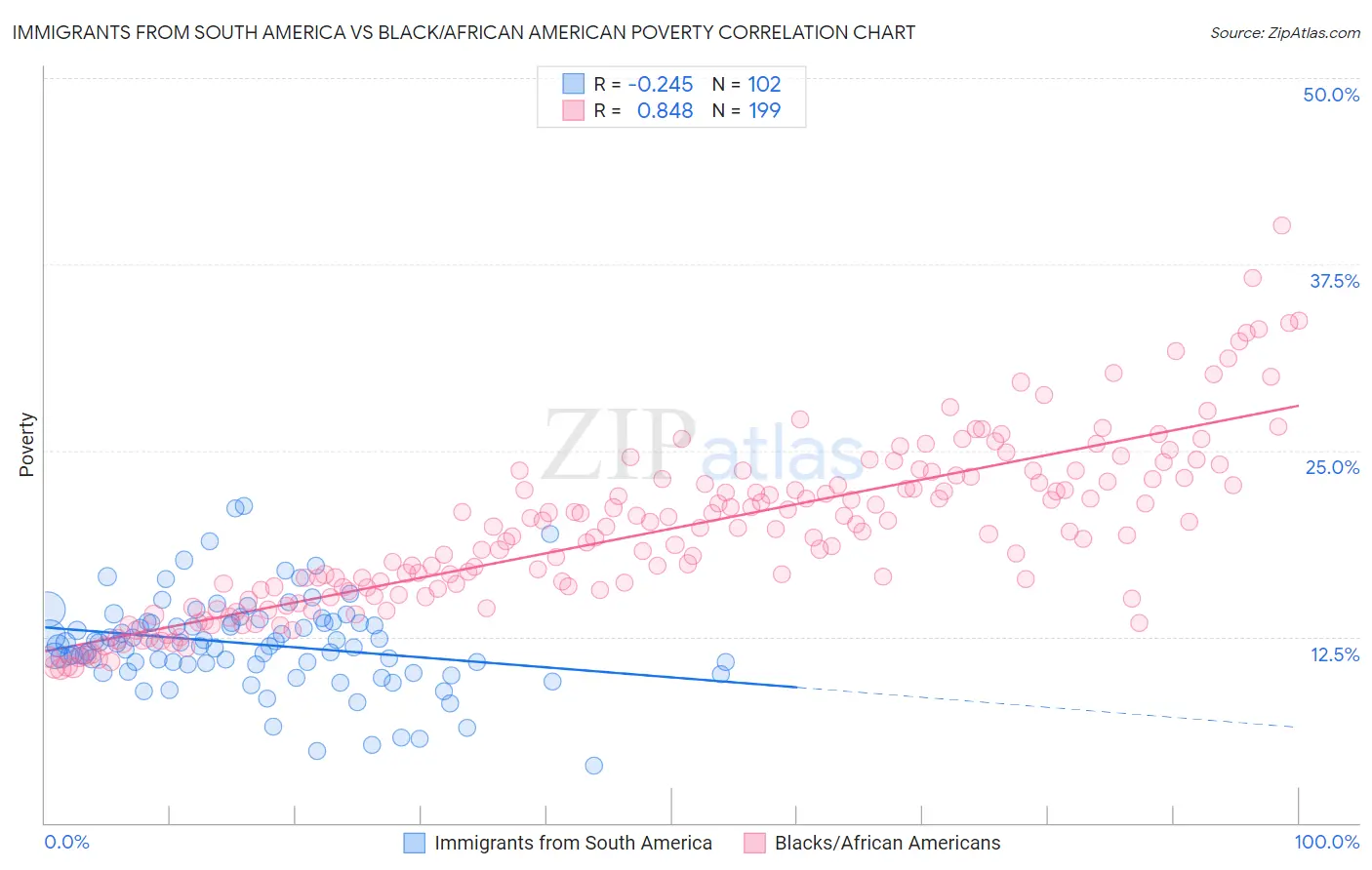 Immigrants from South America vs Black/African American Poverty