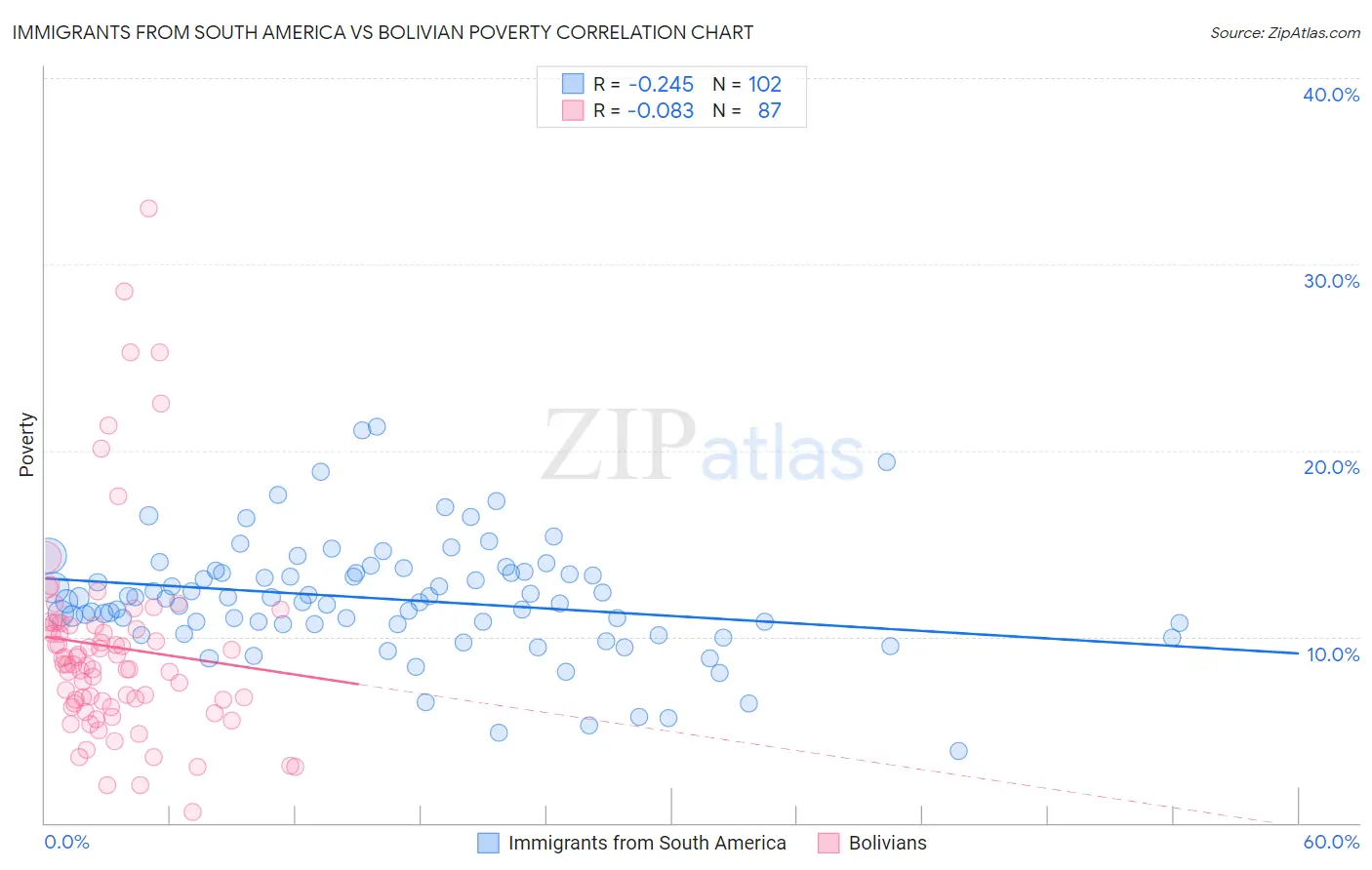 Immigrants from South America vs Bolivian Poverty