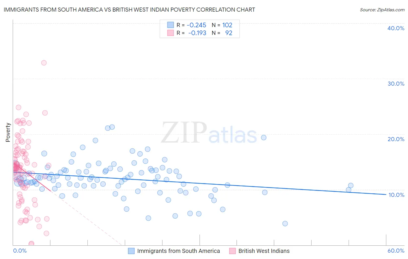 Immigrants from South America vs British West Indian Poverty