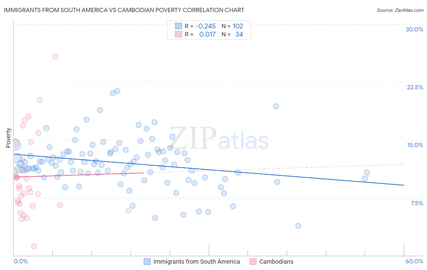 Immigrants from South America vs Cambodian Poverty