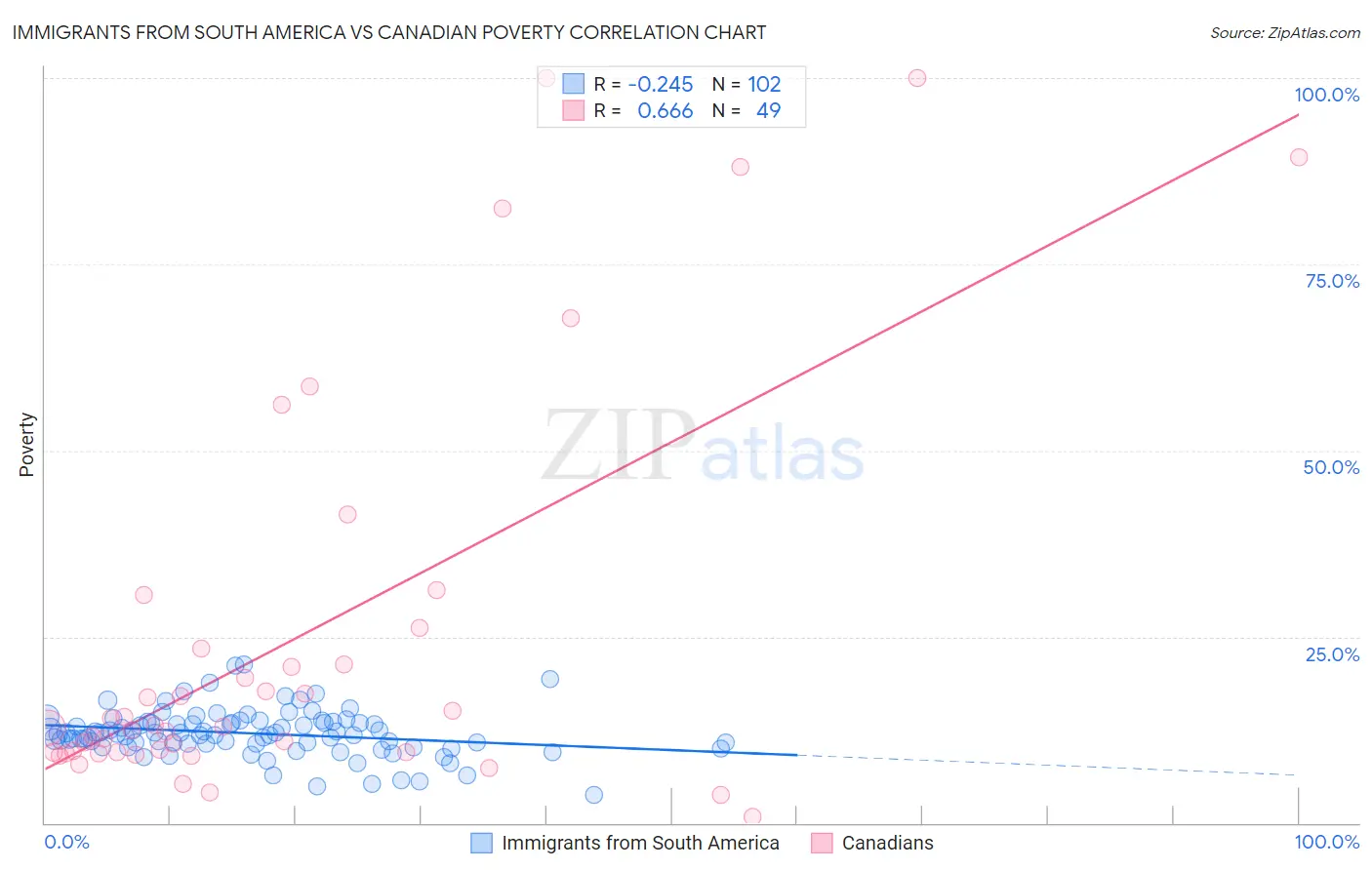 Immigrants from South America vs Canadian Poverty