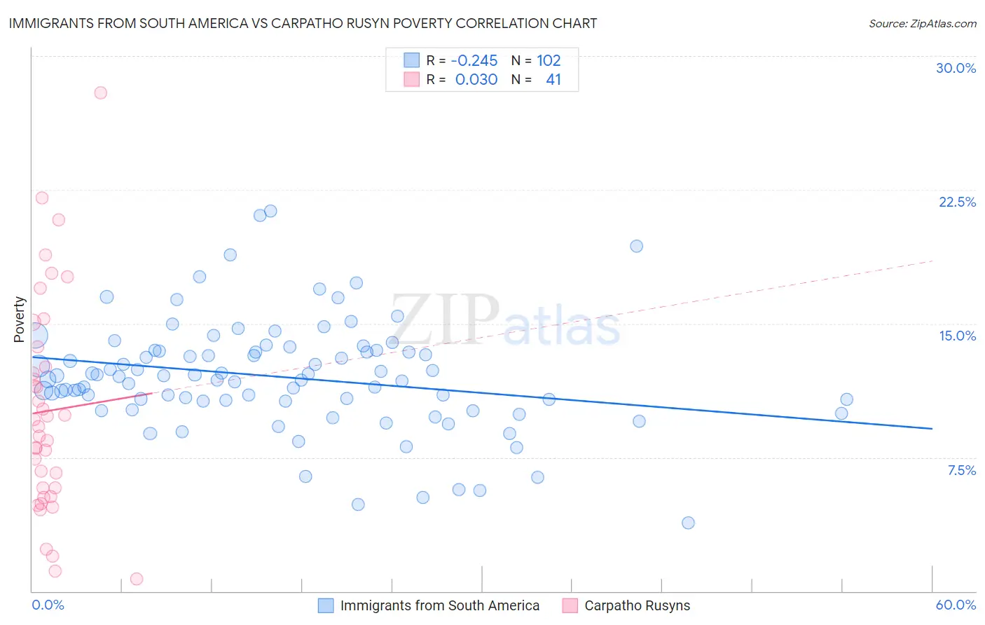 Immigrants from South America vs Carpatho Rusyn Poverty