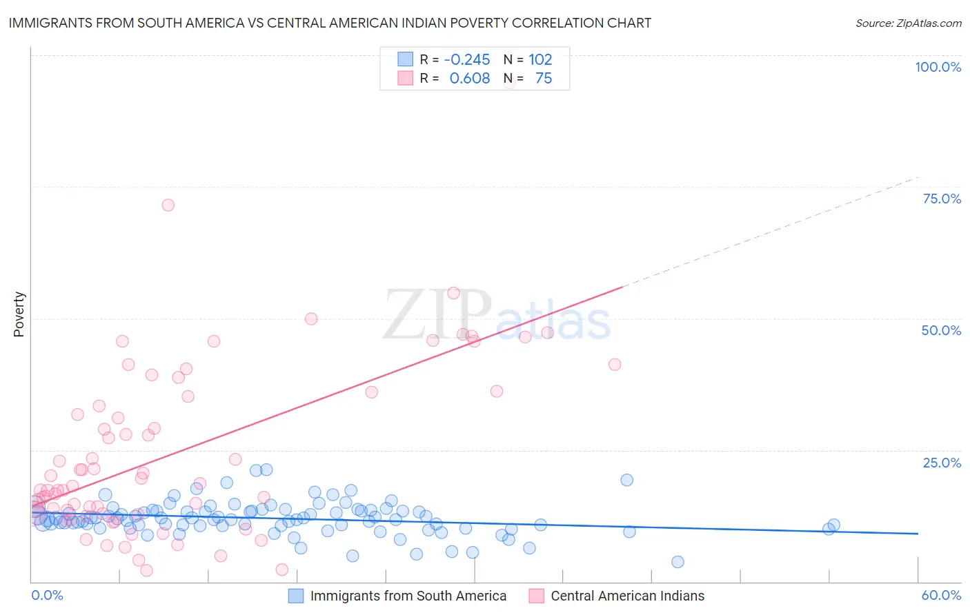 Immigrants from South America vs Central American Indian Poverty
