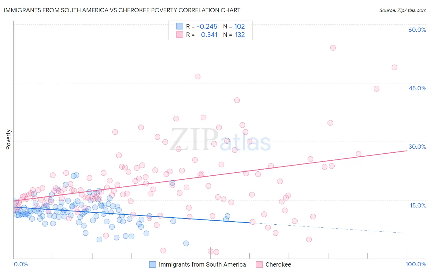 Immigrants from South America vs Cherokee Poverty