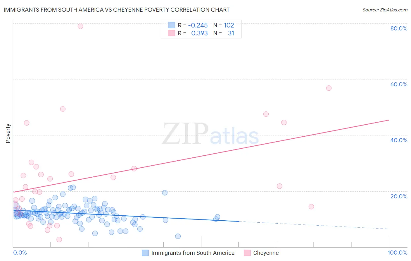 Immigrants from South America vs Cheyenne Poverty