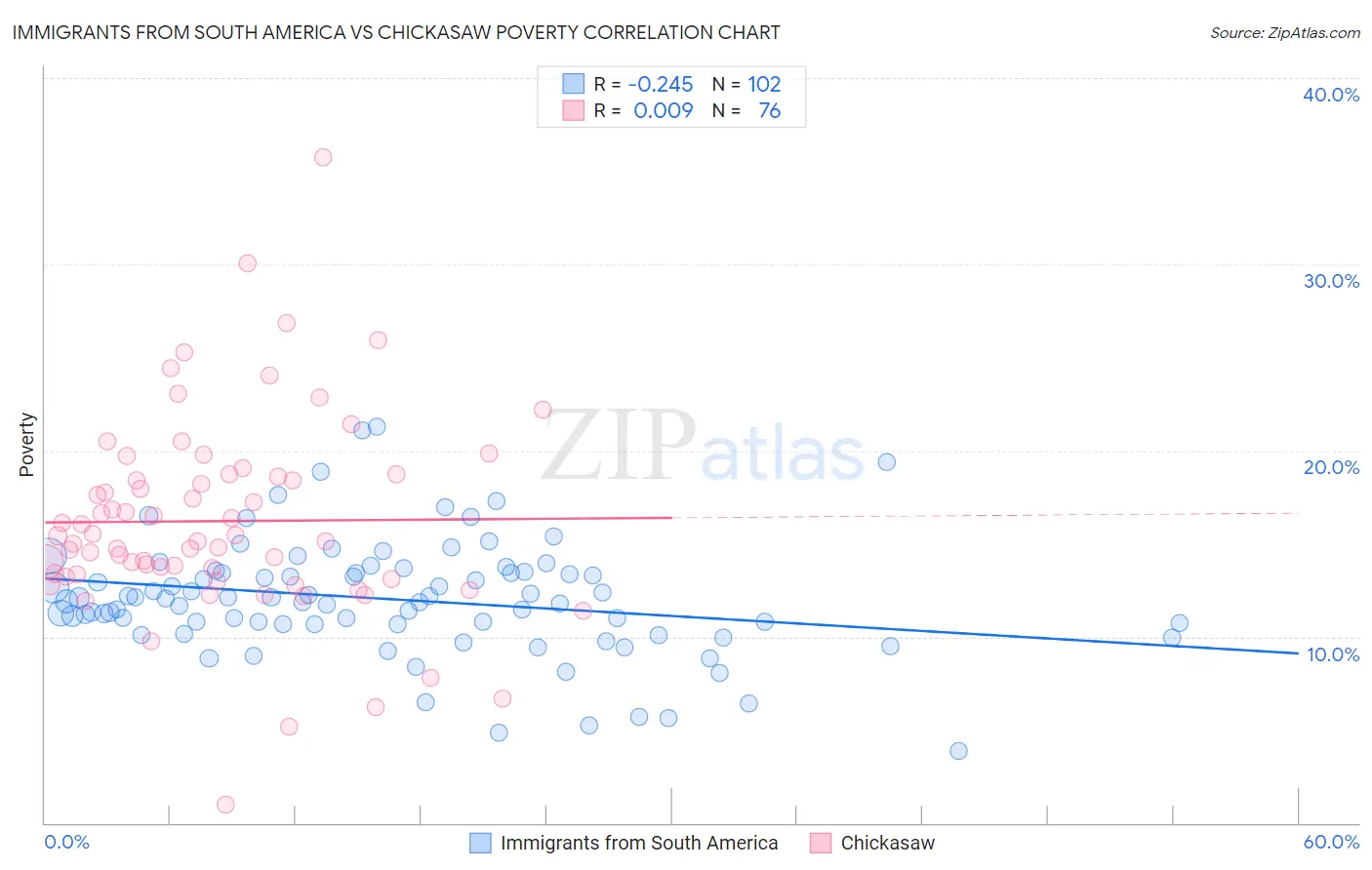 Immigrants from South America vs Chickasaw Poverty