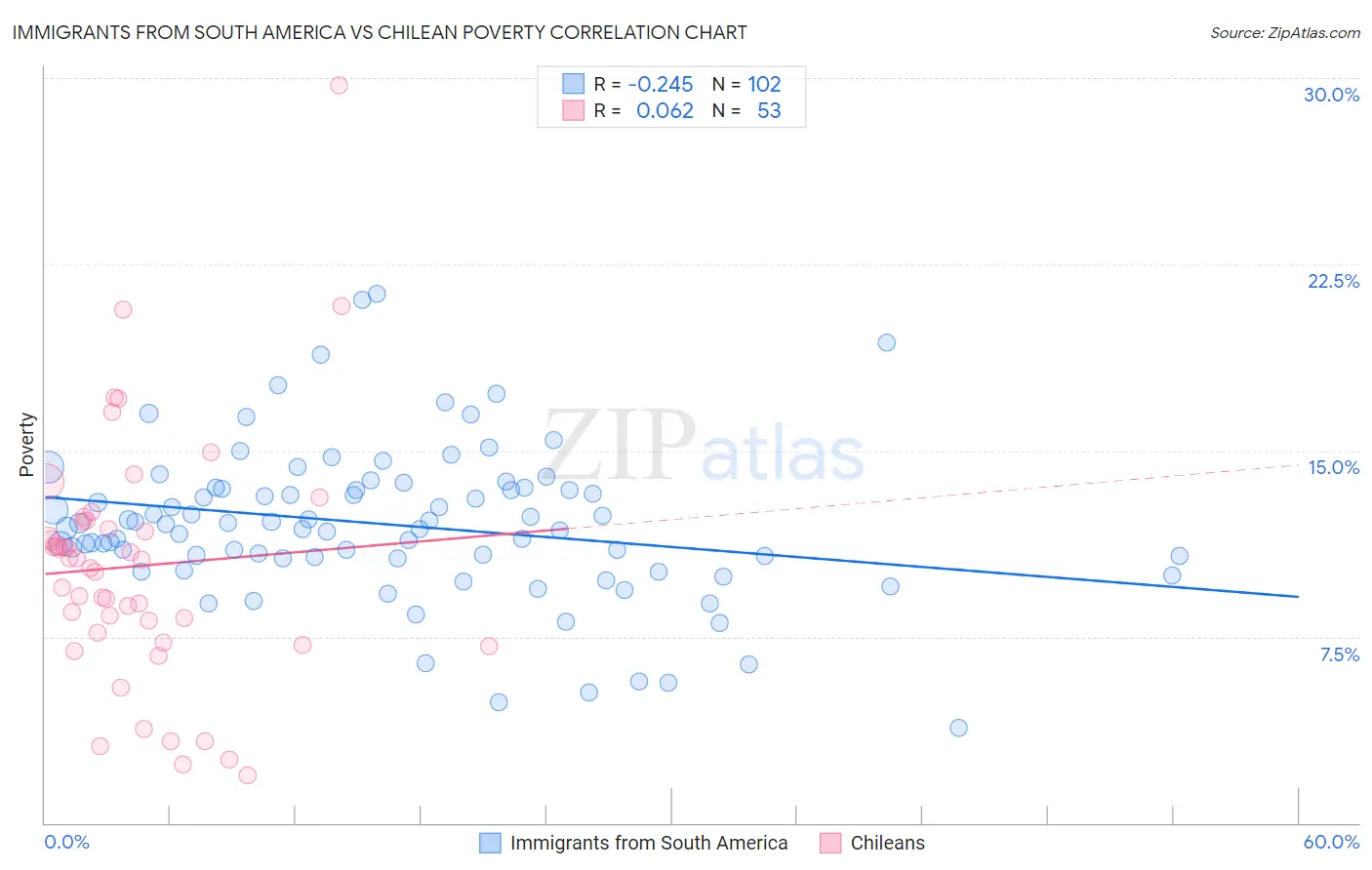 Immigrants from South America vs Chilean Poverty