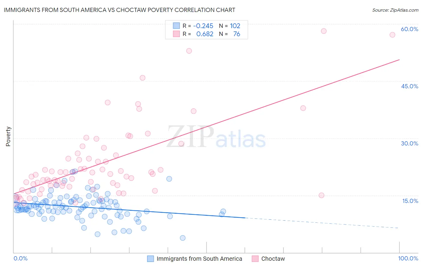 Immigrants from South America vs Choctaw Poverty