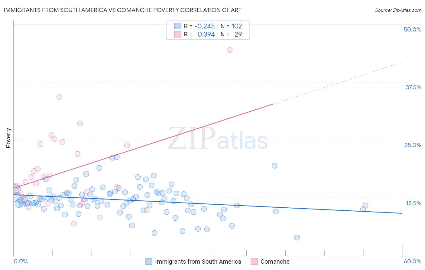 Immigrants from South America vs Comanche Poverty