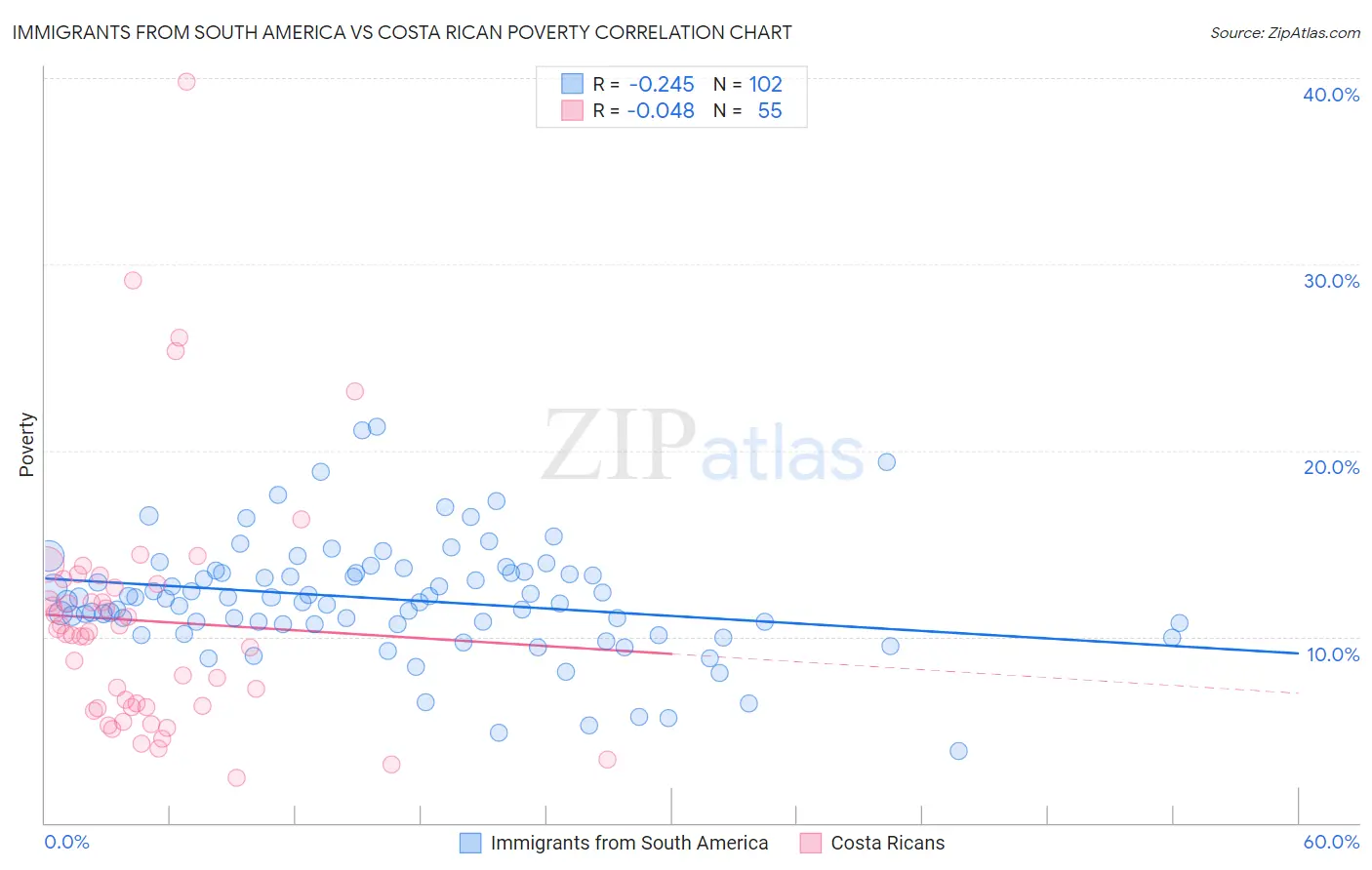 Immigrants from South America vs Costa Rican Poverty