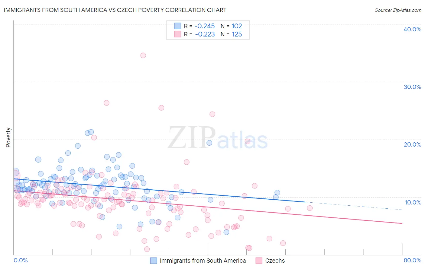 Immigrants from South America vs Czech Poverty