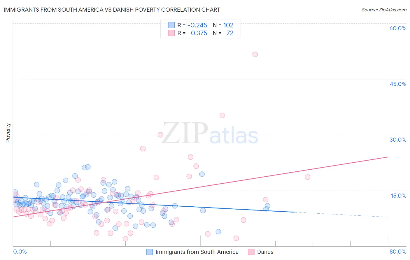 Immigrants from South America vs Danish Poverty
