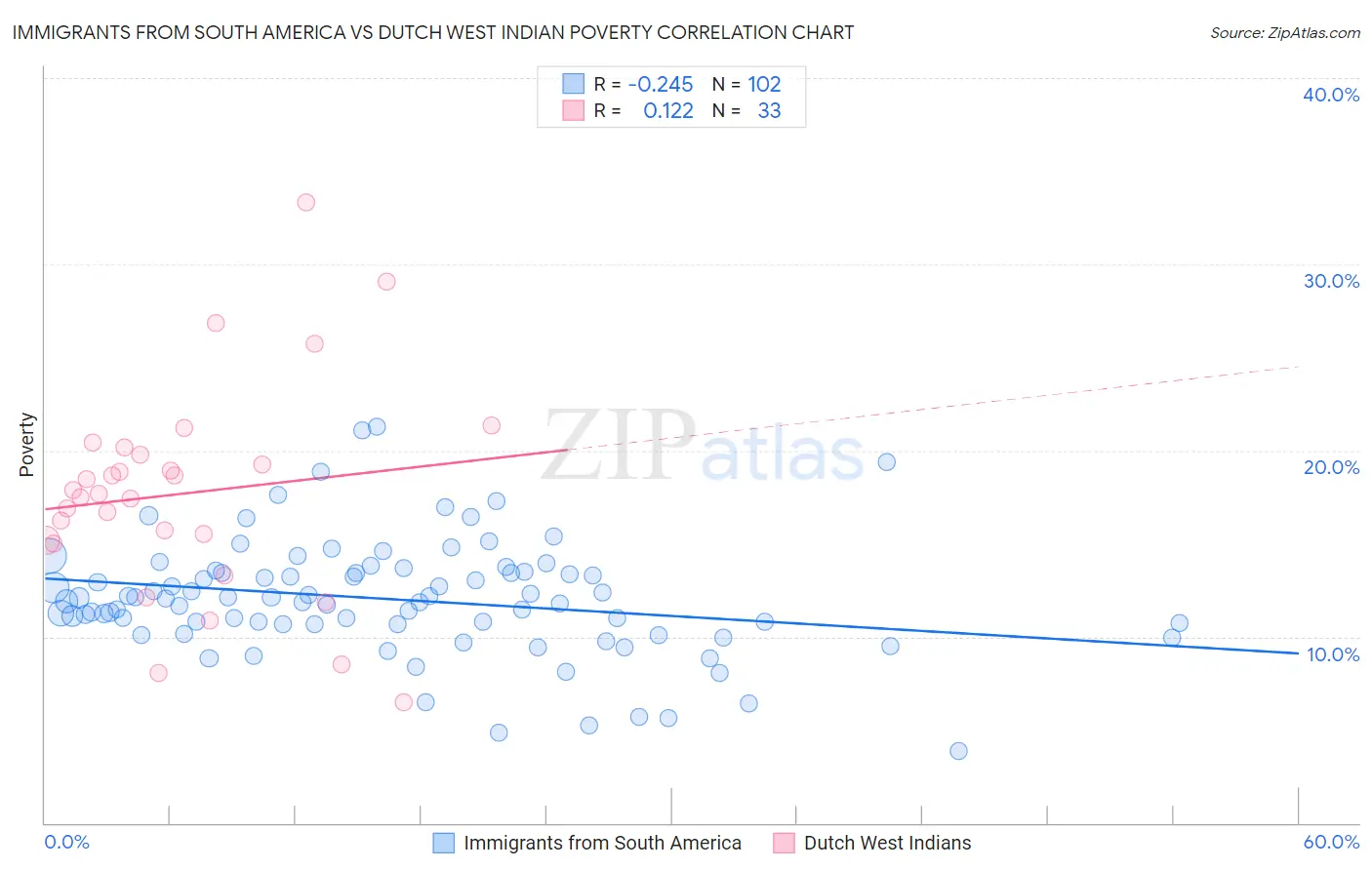 Immigrants from South America vs Dutch West Indian Poverty