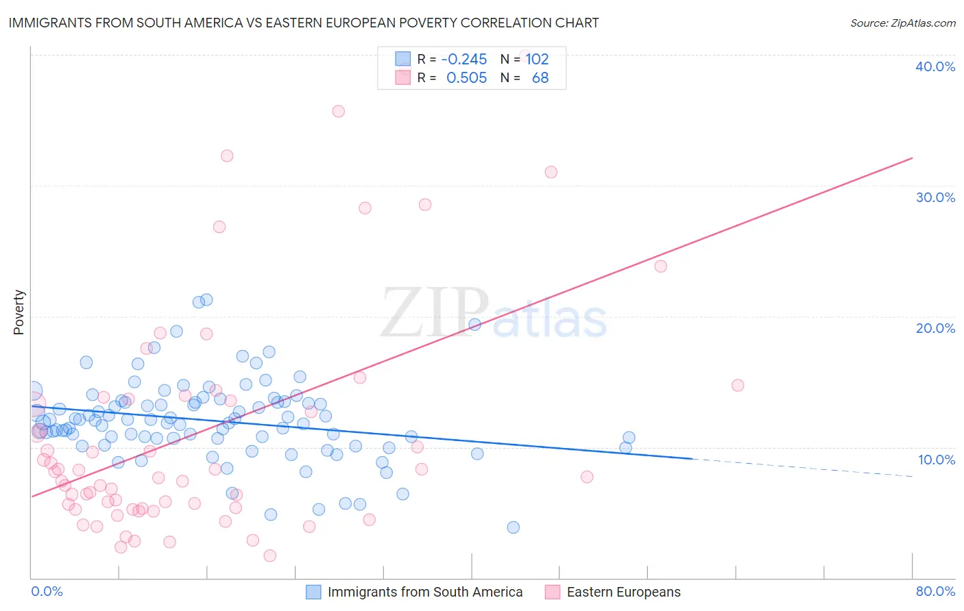 Immigrants from South America vs Eastern European Poverty