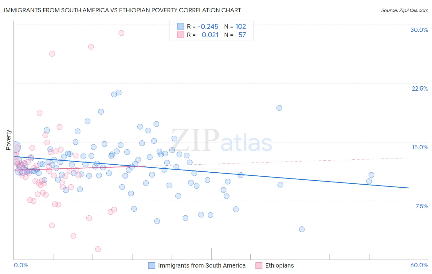 Immigrants from South America vs Ethiopian Poverty